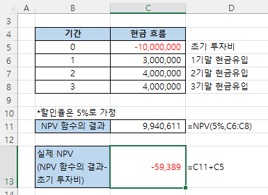 NPV 함수로 투자안 평가하기(수익이 마이너스인 경우) - 실제 NPV 결과