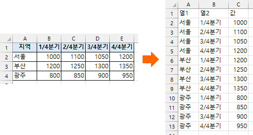 크로스탭을 목록으로 만들기 예