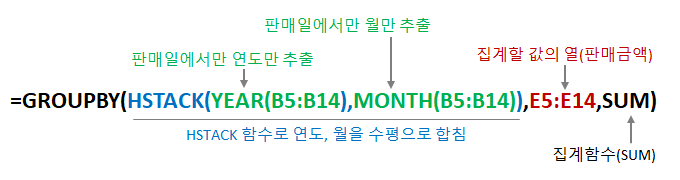 GROUPBY 함수로 연월별 합계 구하기 - 수식 풀이