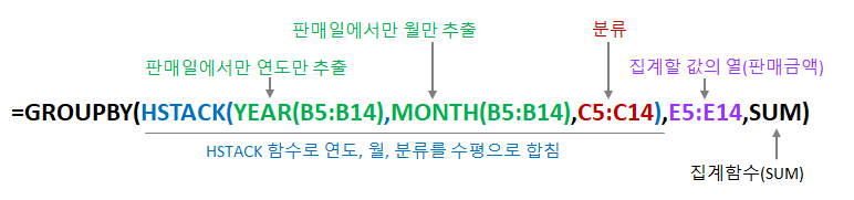 GROUPBY 함수로 연월, 분류별 판매실적 합계 구하기 - 수식 풀이