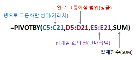 PIVOTBY 함수로 거래처, 상품별 집계 하기 - 수식 풀이