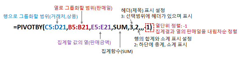 PIVOTBY 함수로 거래처, 상품, 판매일별 집계하고 집계결과 정렬 - 수식 풀이