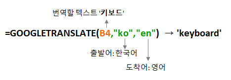 GOOGLETRANSLATE 함수로 번역하기 - 수식 풀이