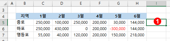 엑셀 꺽은선형 스파크라인 만들기