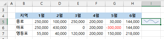 엑셀 꺽은선형 스파크라인 만들기 - 완성