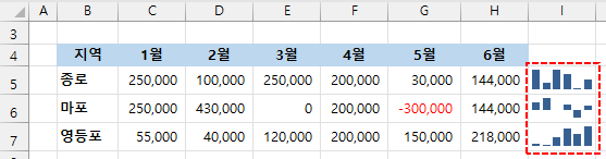 엑셀 열 스파크라인 만들기 - 완성