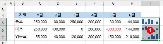 엑셀 스파크라인 - 음수인 경우에 다른 색으로 표시하기