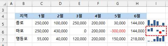 엑셀 스파크라인 - 음수인 경우에 다른 색으로 표시하기