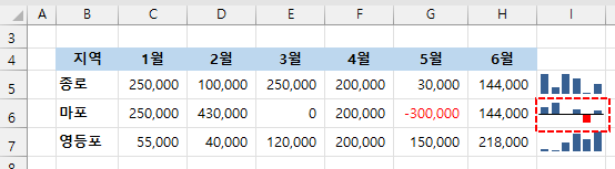 엑셀 스파크라인 - 축 표시 결과