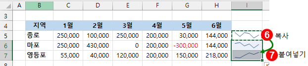 엑셀 꺽은선형 스파크라인 만들기 - 복사, 붙여넣기